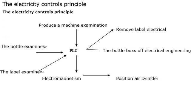 The electricity controls principle